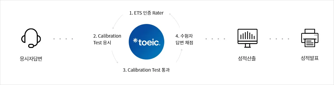 토익스피킹 채점 과정