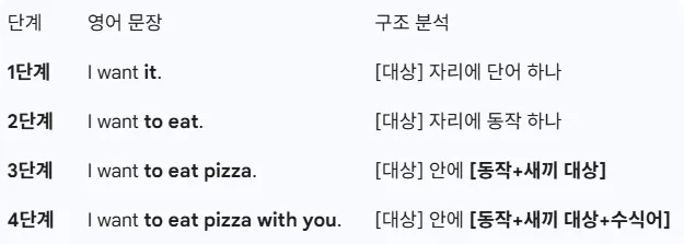 영어 기본 문형