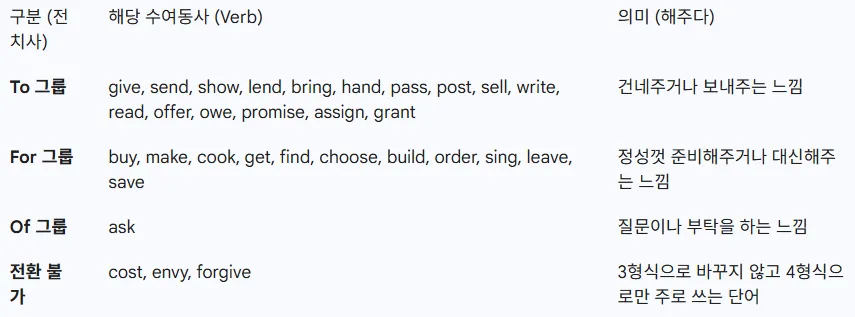 영어 4형식 문장