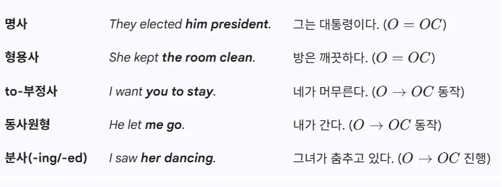 영어 5형식 문장에서 대상과 목적격보어 관계 (사역동사와 지각동사 사용 시 주의점)