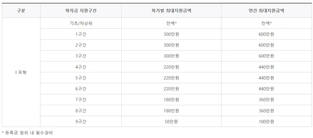 국가장학금 4 국가장학금 살펴보기 1