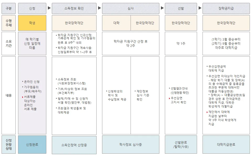 국가장학금 12 국가장학금 살펴보기 7