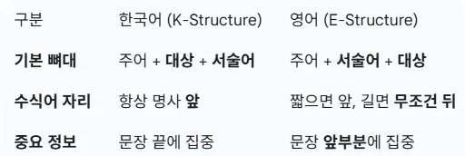 한국어와 영어의 차이